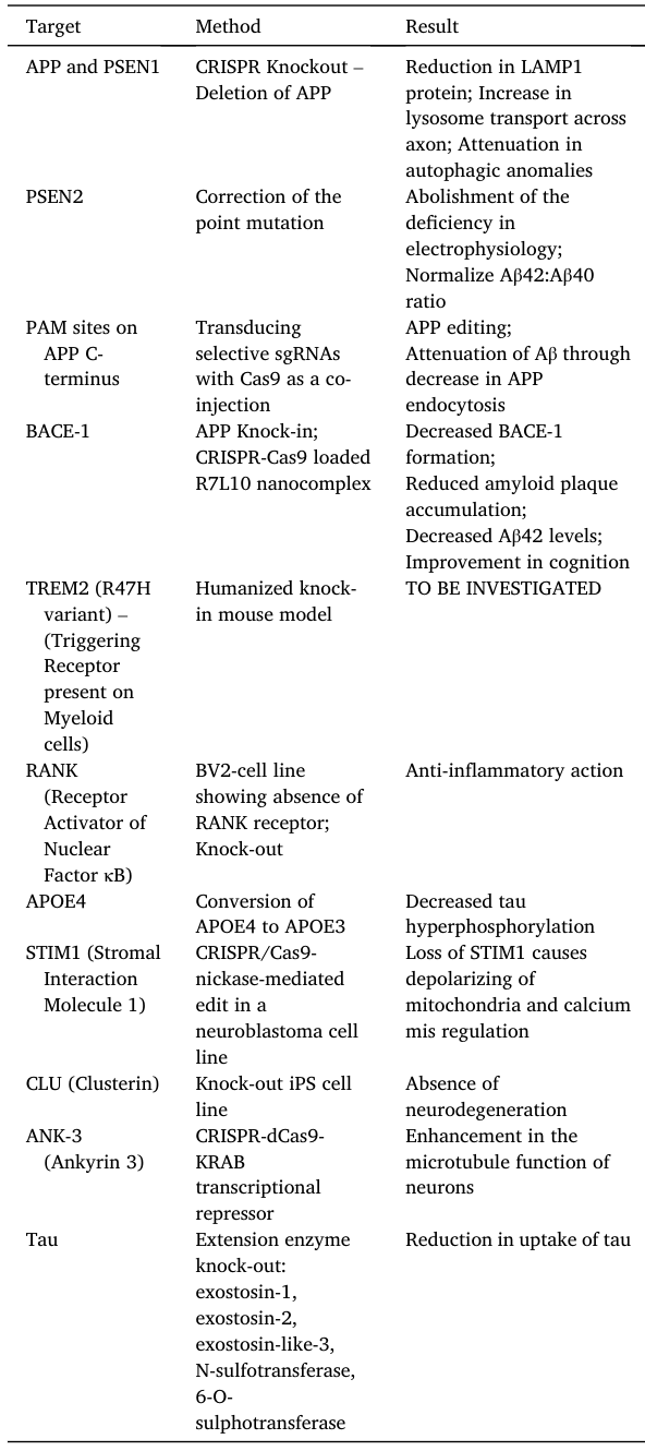 阿尔茨海默症药物研发，Aβ、Tau、免疫、基因疗法百花齐放