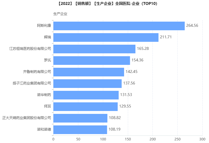 榜单 | 全国医院销售额TOP100药品
