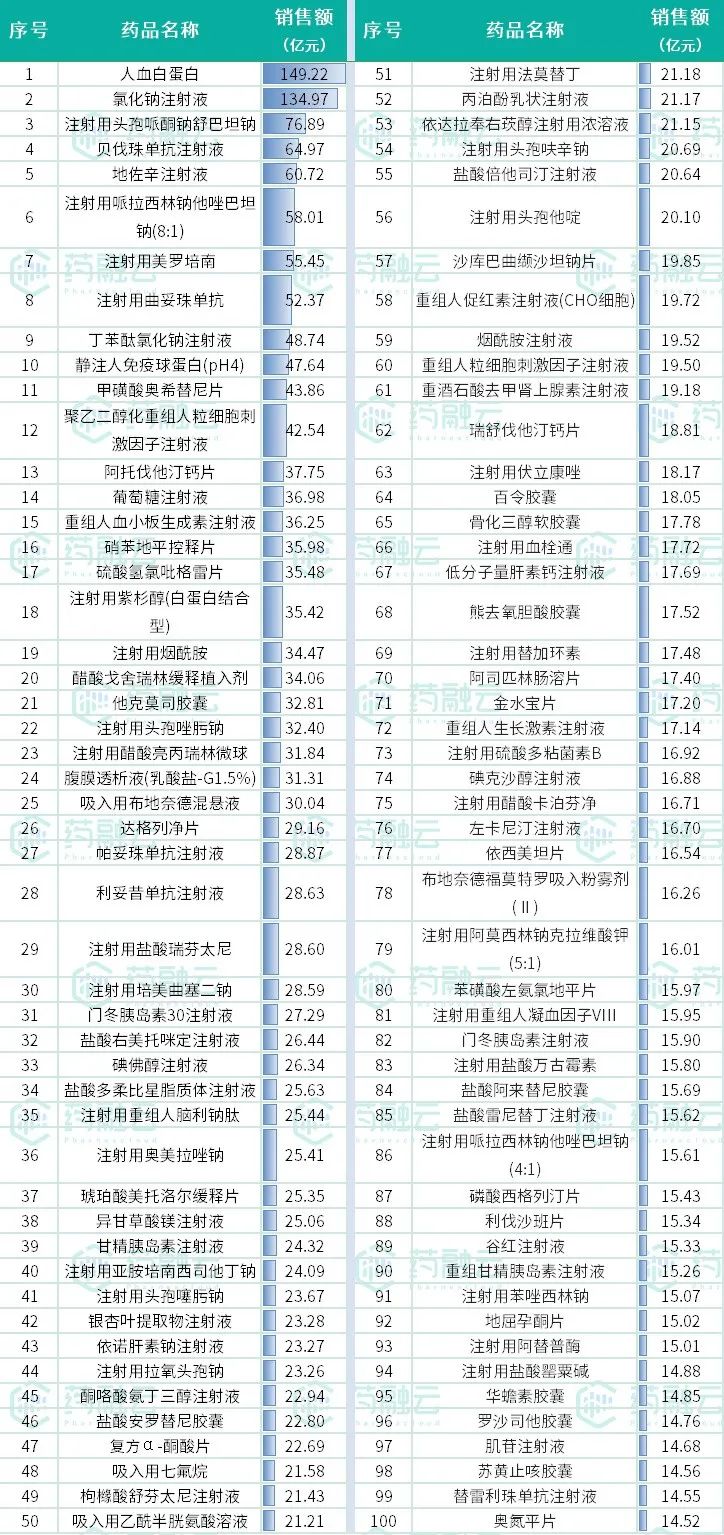 榜单 | 全国医院销售额TOP100药品