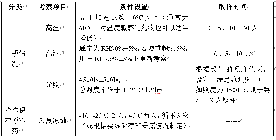 创新药稳定性研究设计与数据评价