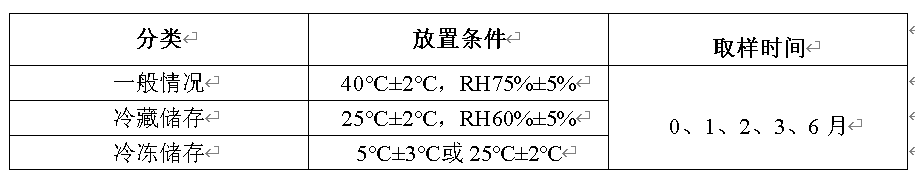 创新药稳定性研究设计与数据评价