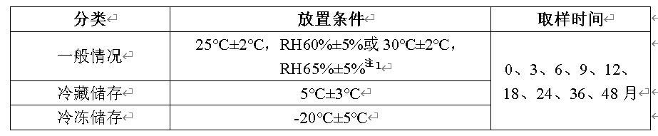 创新药稳定性研究设计与数据评价