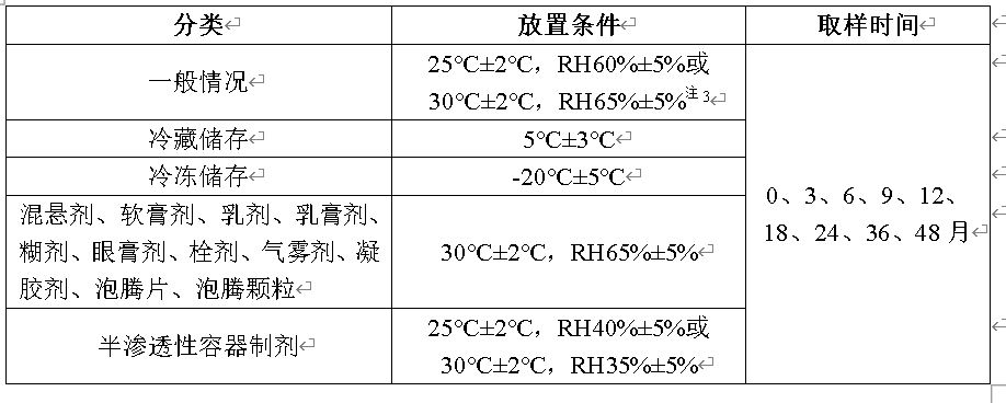 创新药稳定性研究设计与数据评价