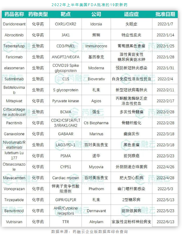 2022年上半年美国FDA批准的19款新药
