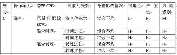 研发过程中关键质量属性、关键工艺参数评估方法