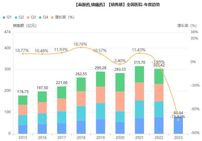 麻醉镇痛药TOP10揭榜！四年变迁，这些产品落榜
