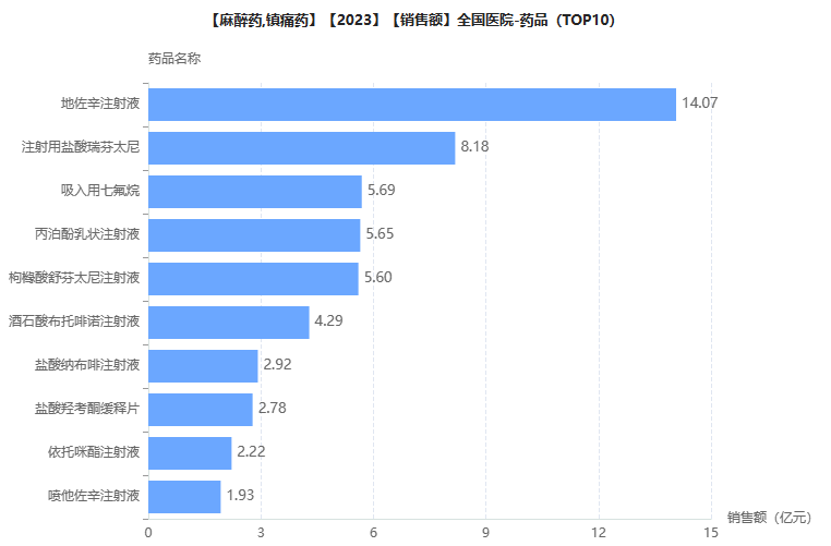 麻醉镇痛药TOP10揭榜！四年变迁，这些产品落榜