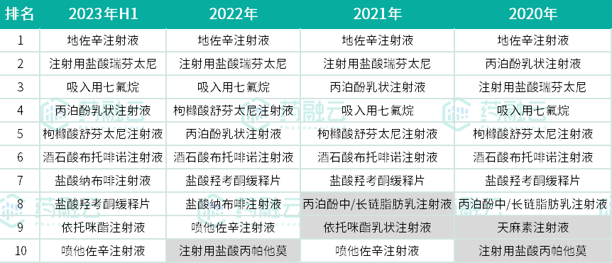 麻醉镇痛药TOP10揭榜！四年变迁，这些产品落榜